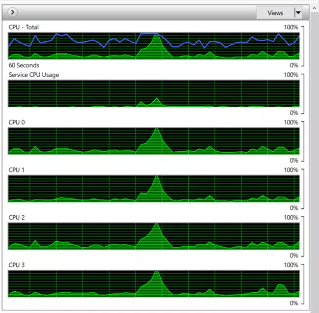 Imagen: Representación gráfica del uso de la CPU