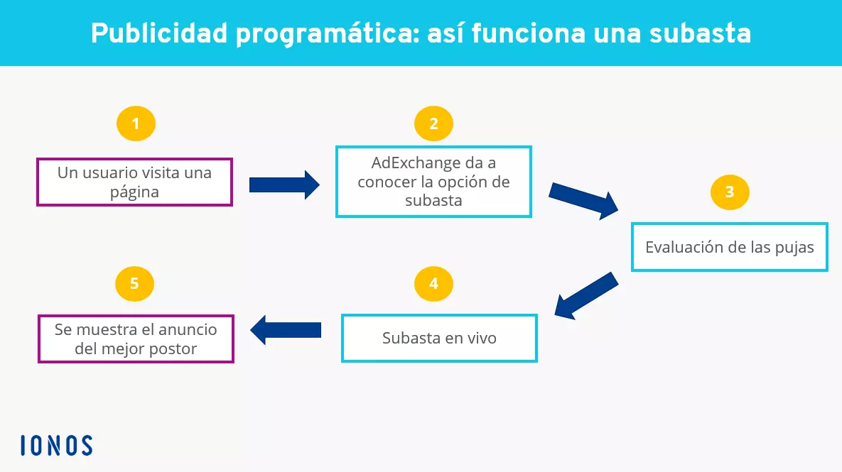 Imagen: Transcurso del proceso de subasta en la publicidad programática