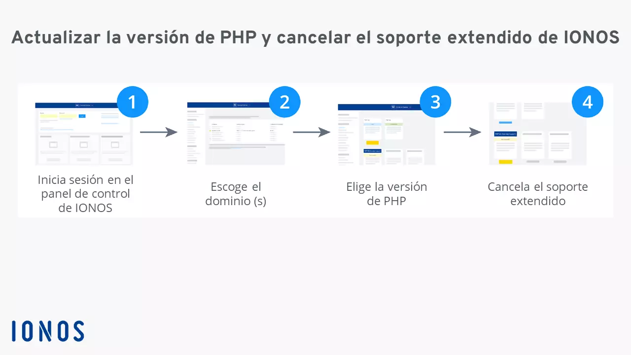 Gráfica “Actualización de la versión de PHP” Imagen: Gráfica “Actualización de la versión de PHP”