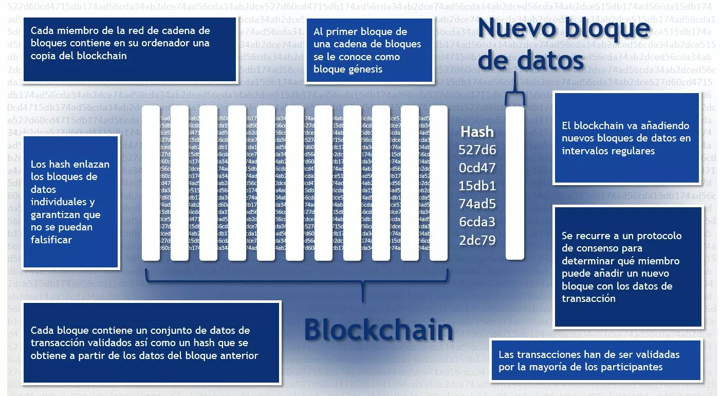 Imagen: Presentación esquemática de un blockchain