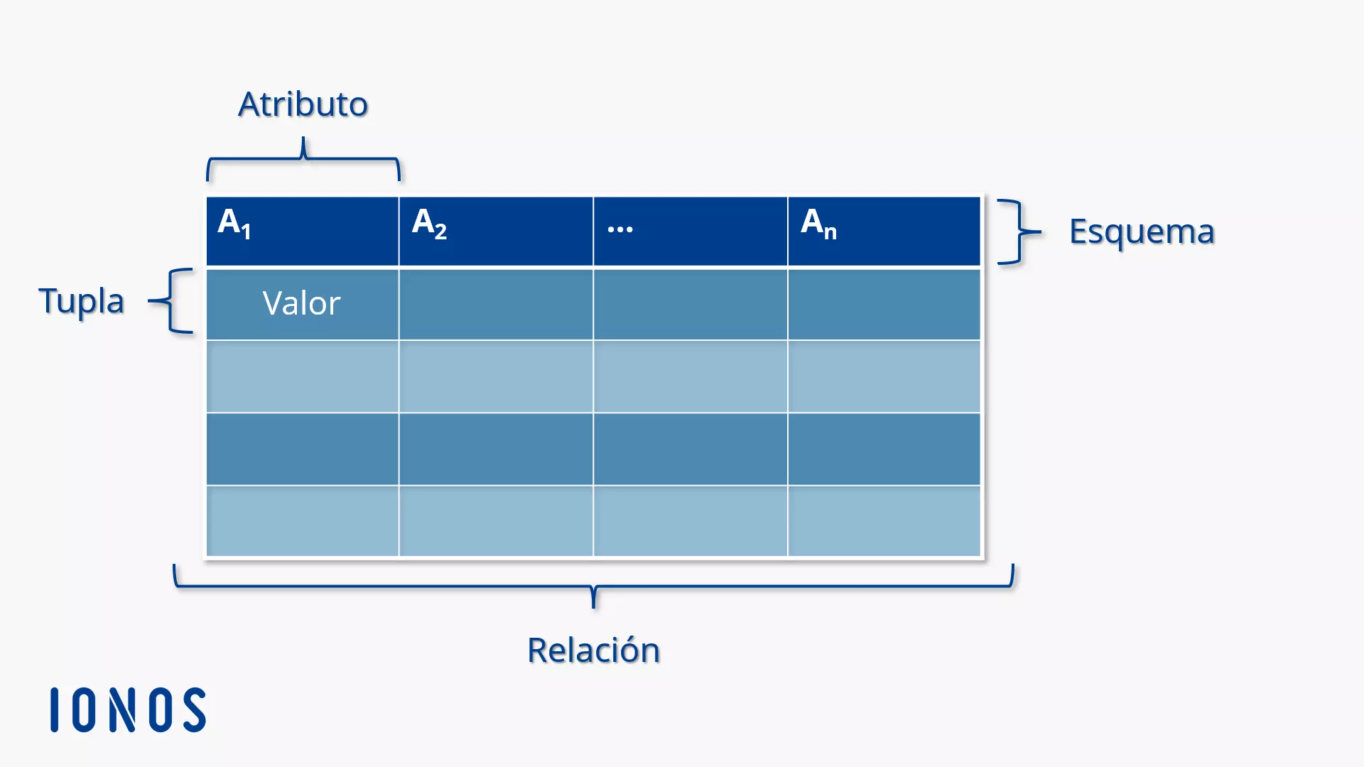 Imagen: Representación gráfica de una relación según el modelo relacional