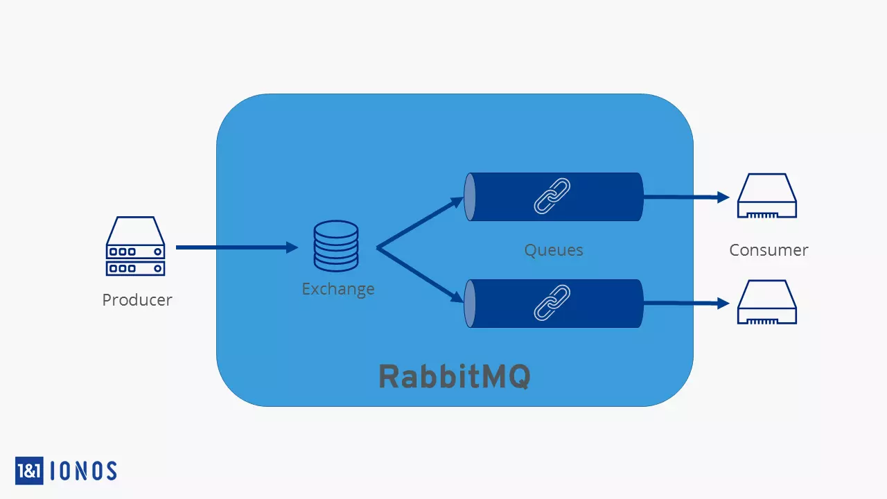 Imagen: Esquema de funcionamiento de Rabbitmq